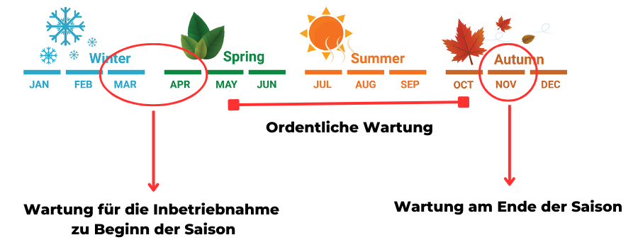 Fasi di manutenzione nel corso della stagione
